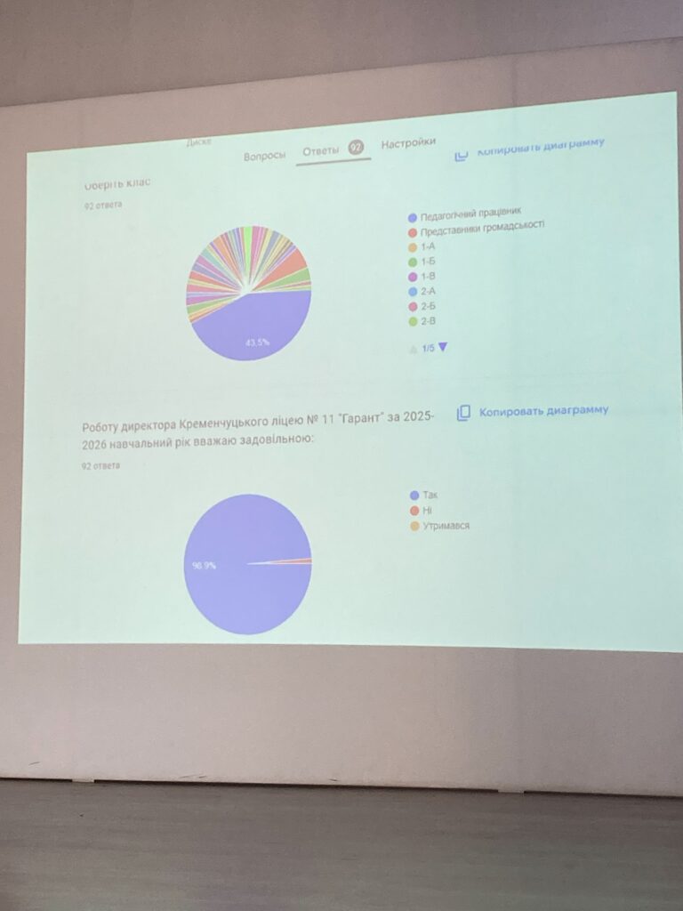 Статистика відповідей респондентів про звіт директора Кременчуцького ліцею Гарант