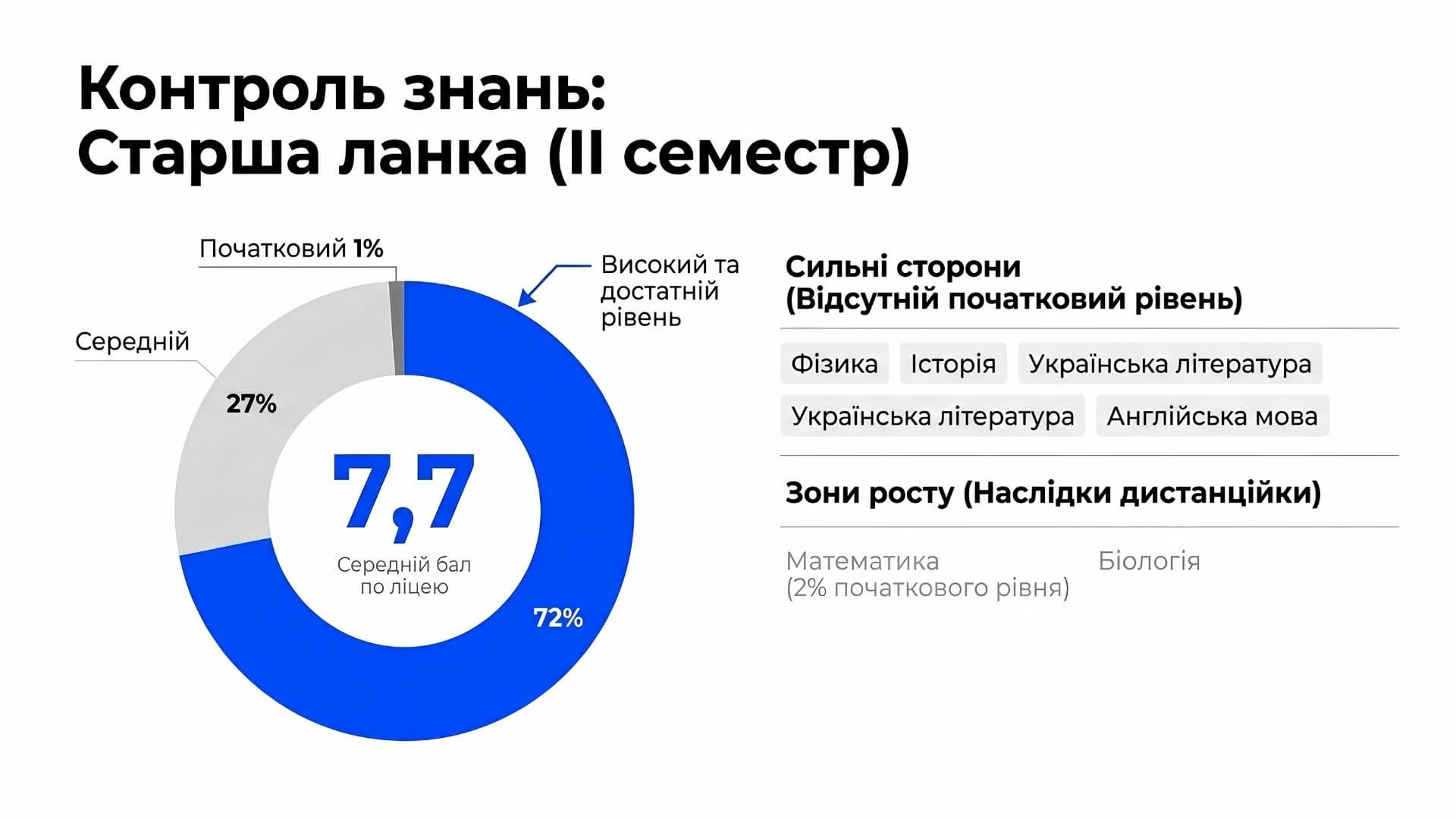 Звіт директора ліцею Гарант підсумки року інфографіка